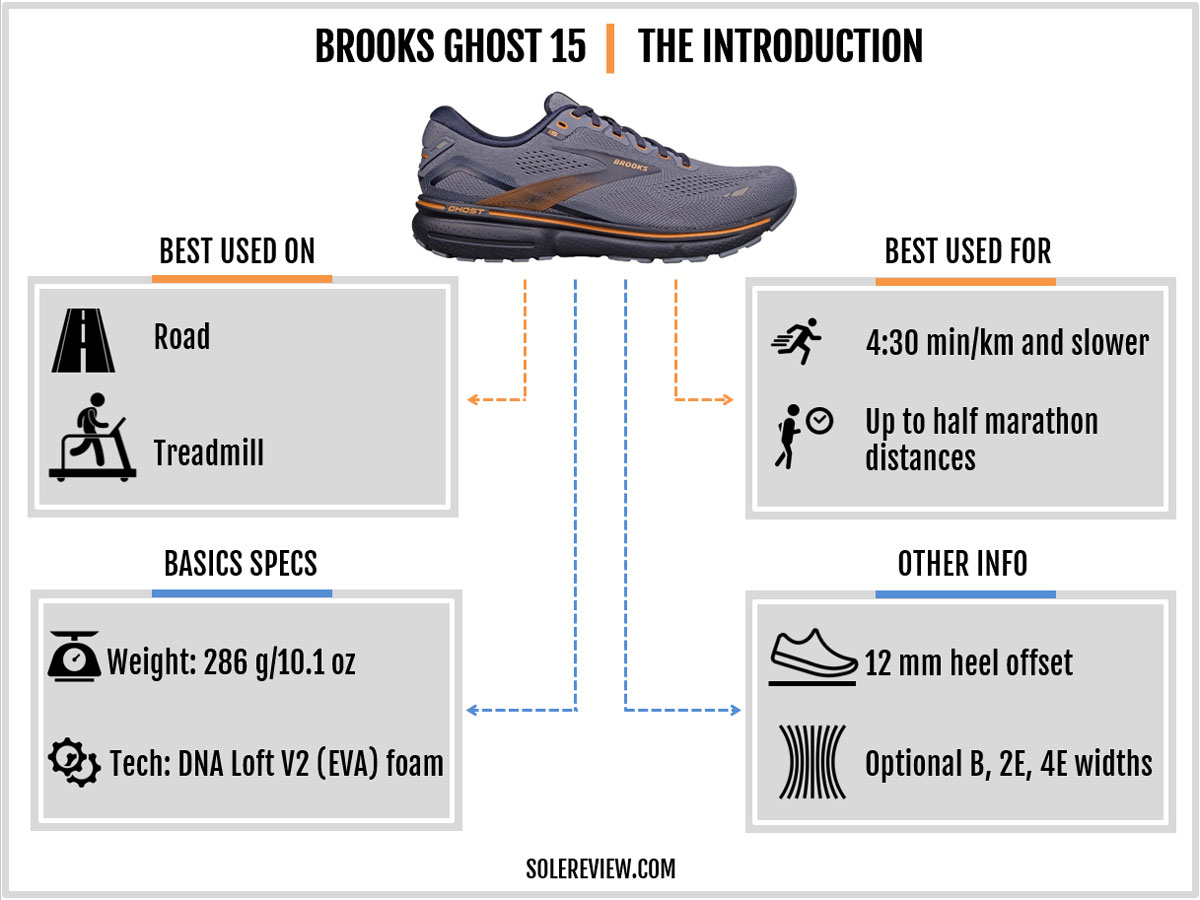 The basic specs of the Brooks Ghost 15.