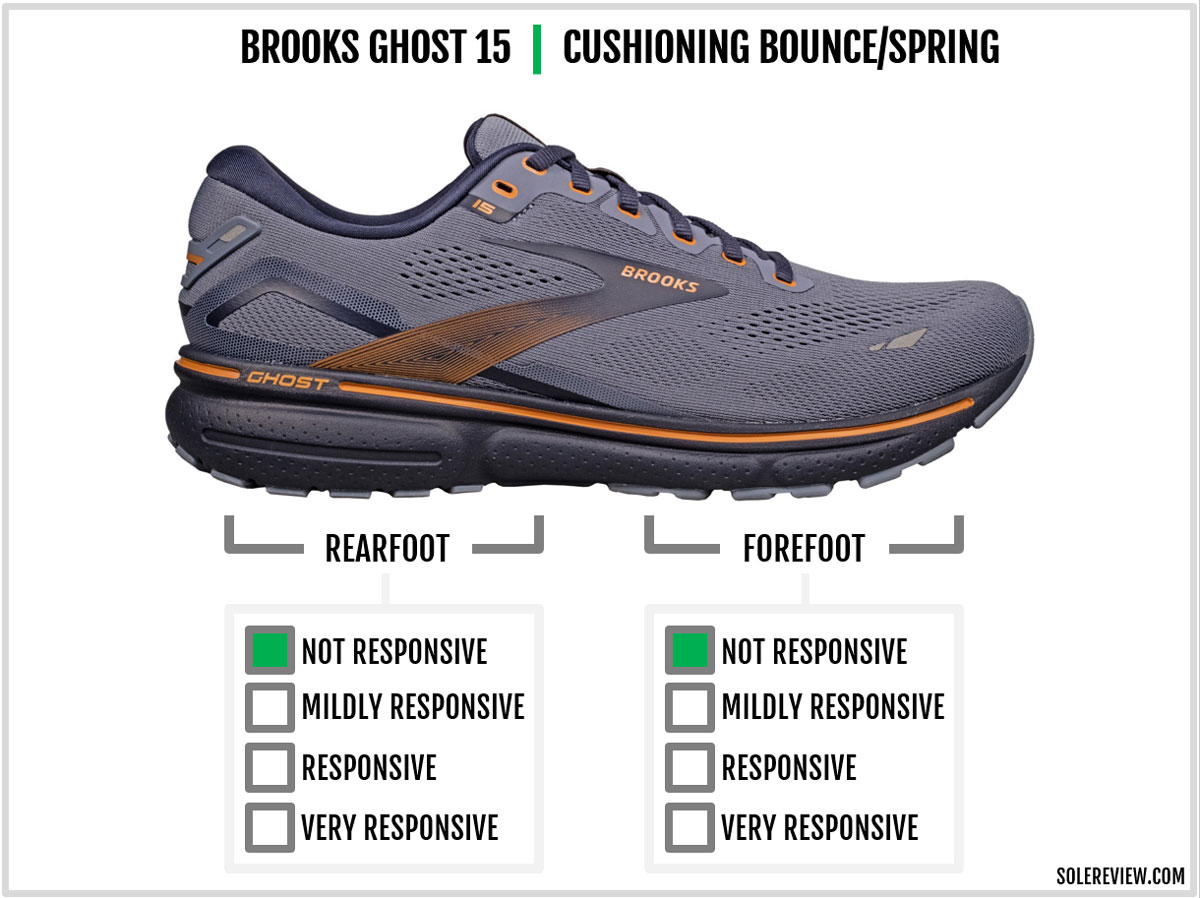 The cushioning responsiveness of the Brooks Ghost 15.