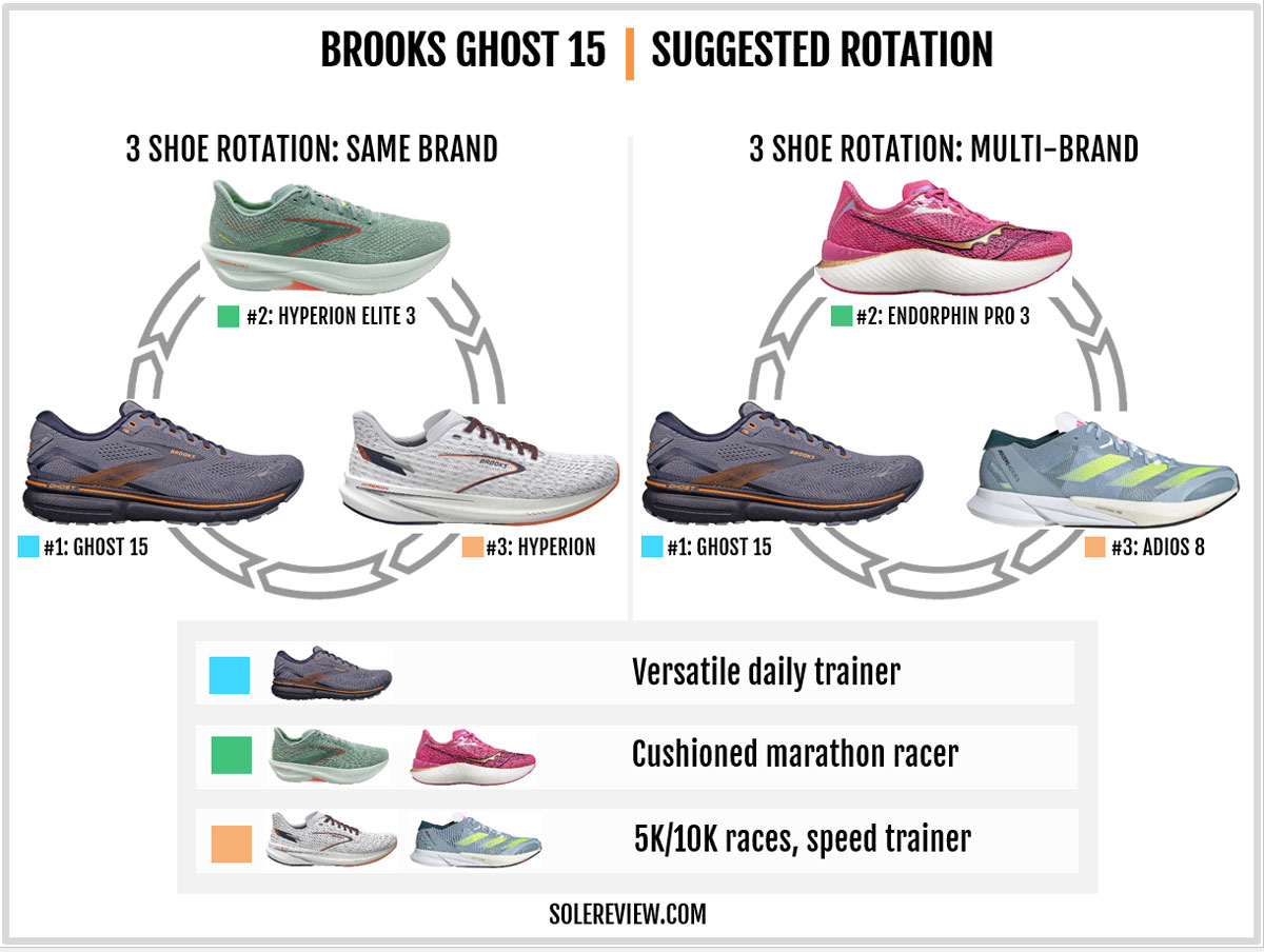 The rotational recommendation for the Brooks Ghost 15.