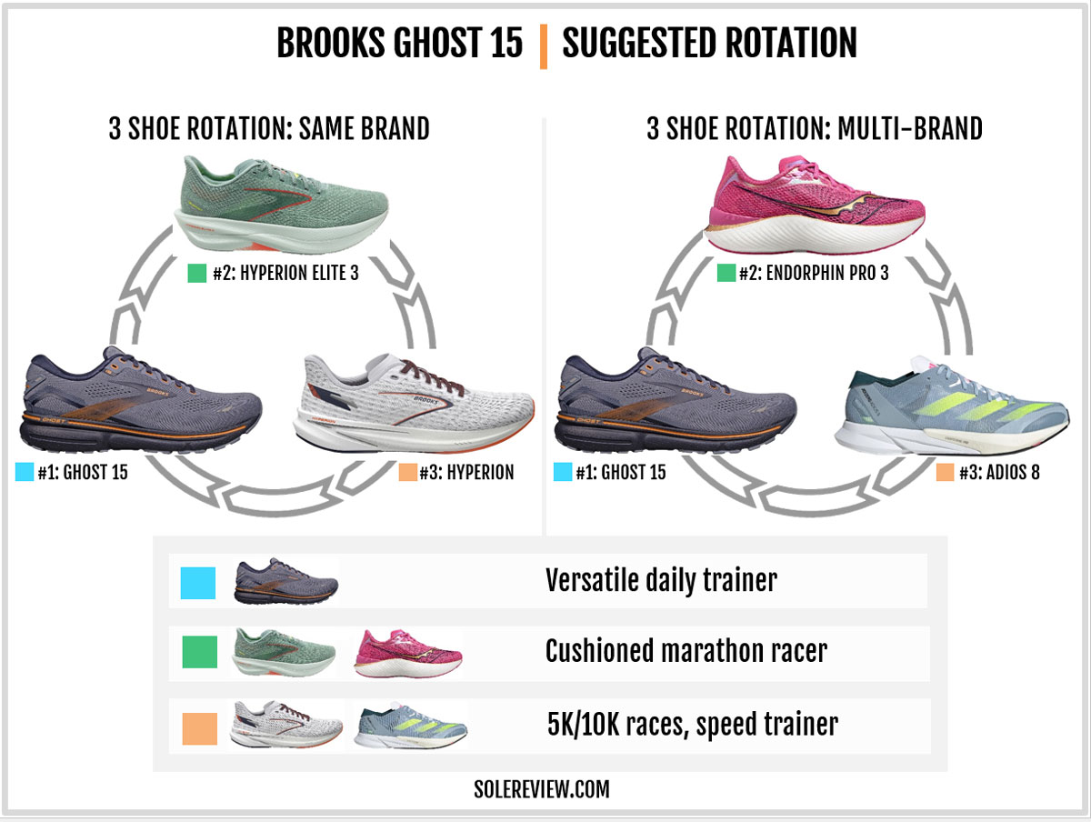 Brooks Ghost 15 review