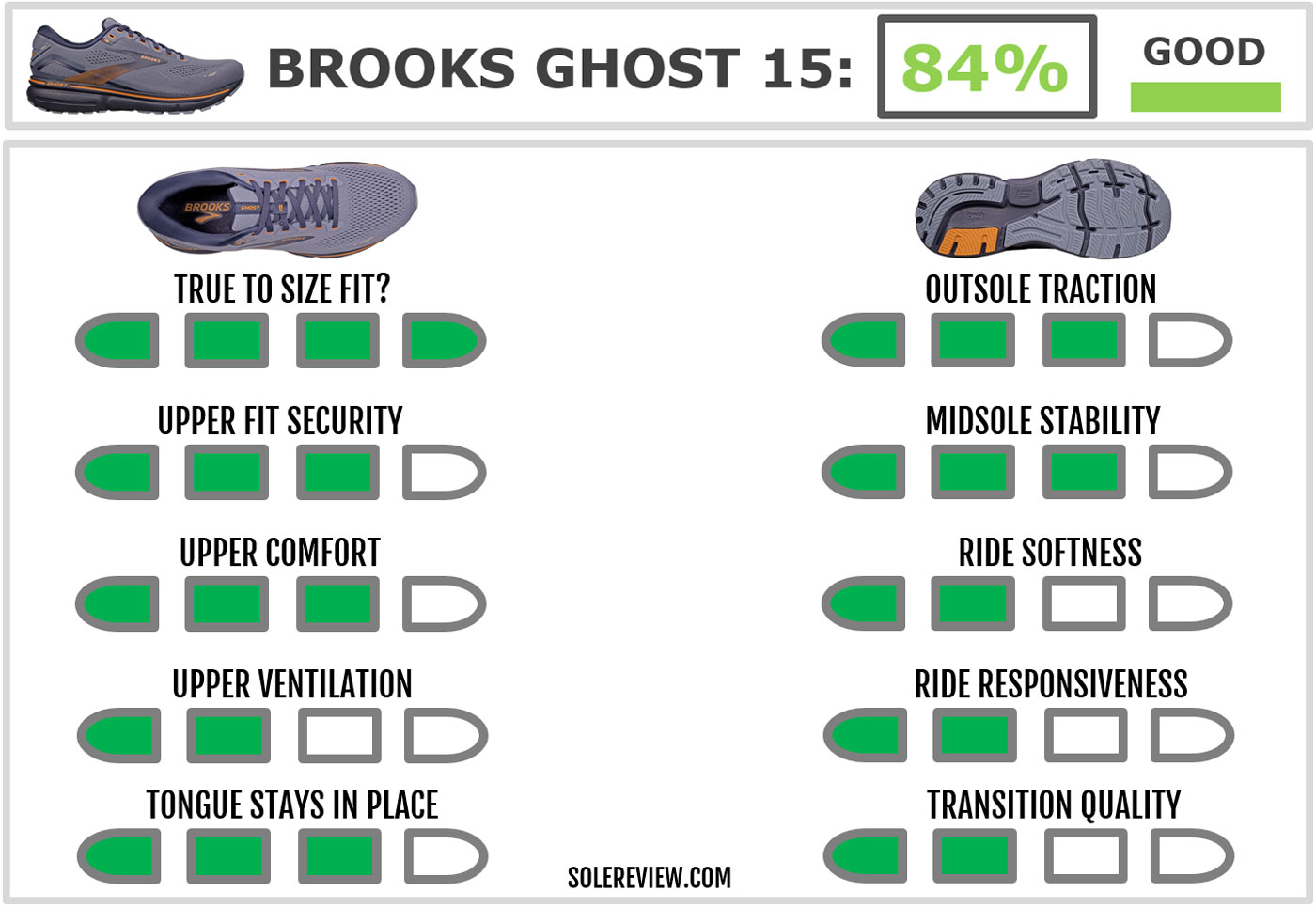 The overall score of the Brooks Ghost 15.