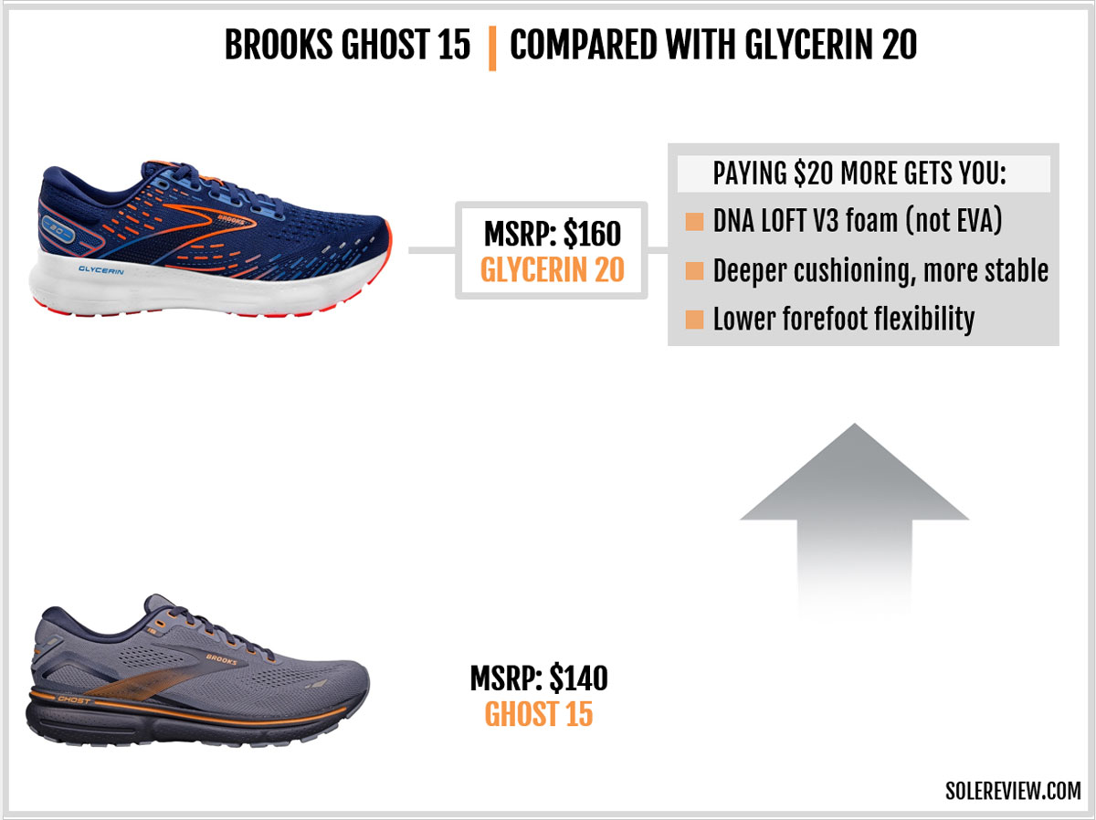 The Brooks Ghost 15 compared with Brooks Glycerin 20.