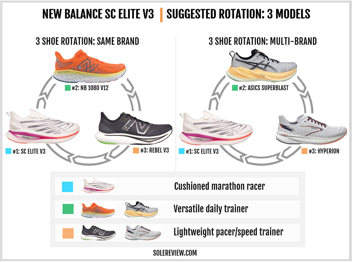 The rotational recommendation for the New Balance Supercomp Elite V3.