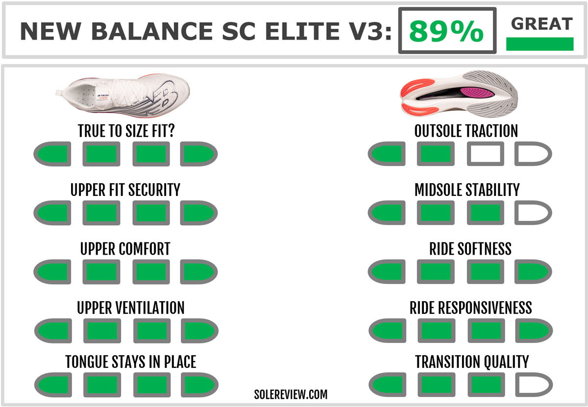 The overall rating of the New Balance Supercomp Elite V3.