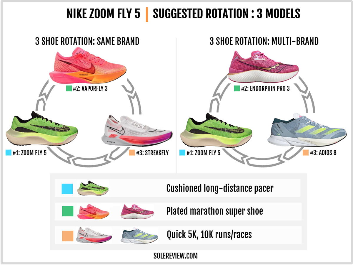 Rotational recommendation for the Nike Zoom Fly 5.