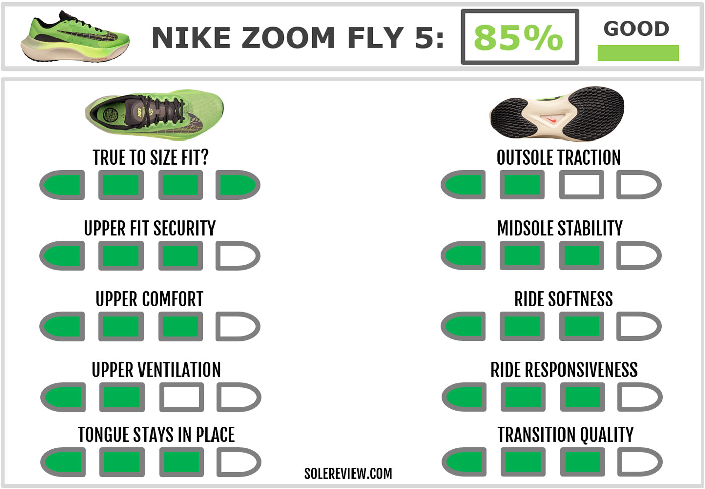 The overall rating of the Nike Zoom Fly 5.