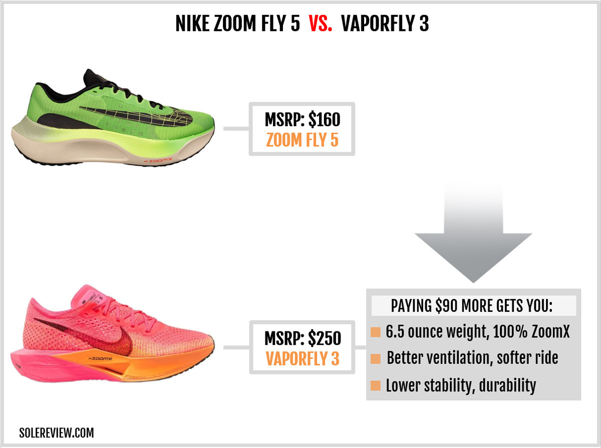 The Nike Zoom Fly 5 compared with Nike Vaporfly 3.
