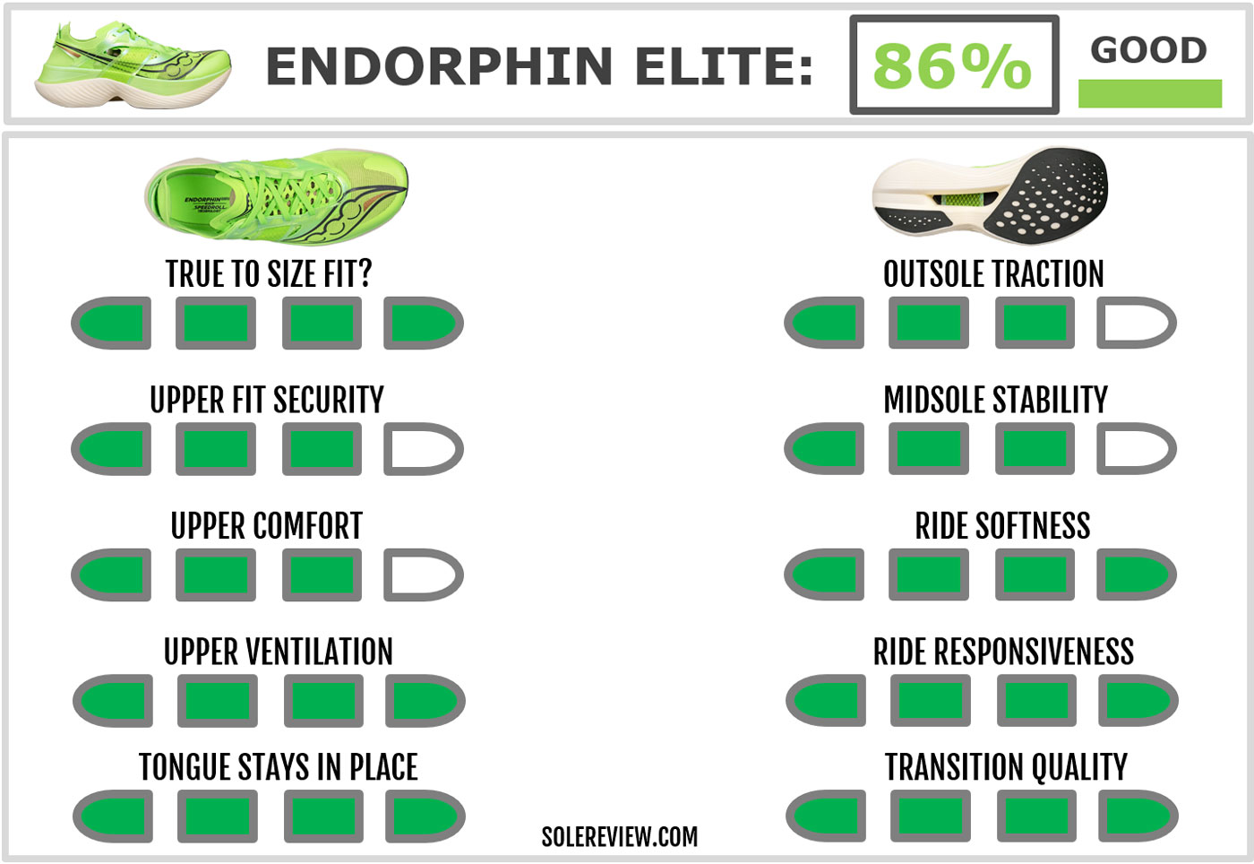 The rating score of the Saucony Endorphin Elite.