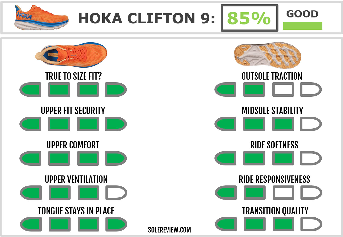 The overall score of the Hoka Clifton 9.