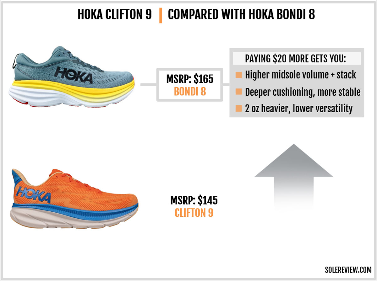 The Hoka Clifton 9 versus Hoka Bondi 8.