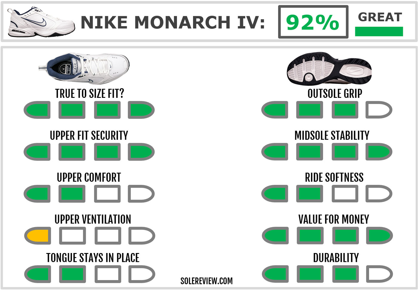 The overall rating of the Nike Monarch IV.