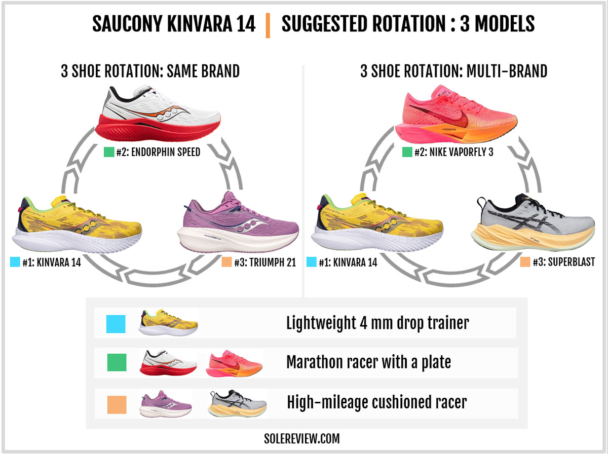 Rotational recommendation for the Saucony Kinvara 14.