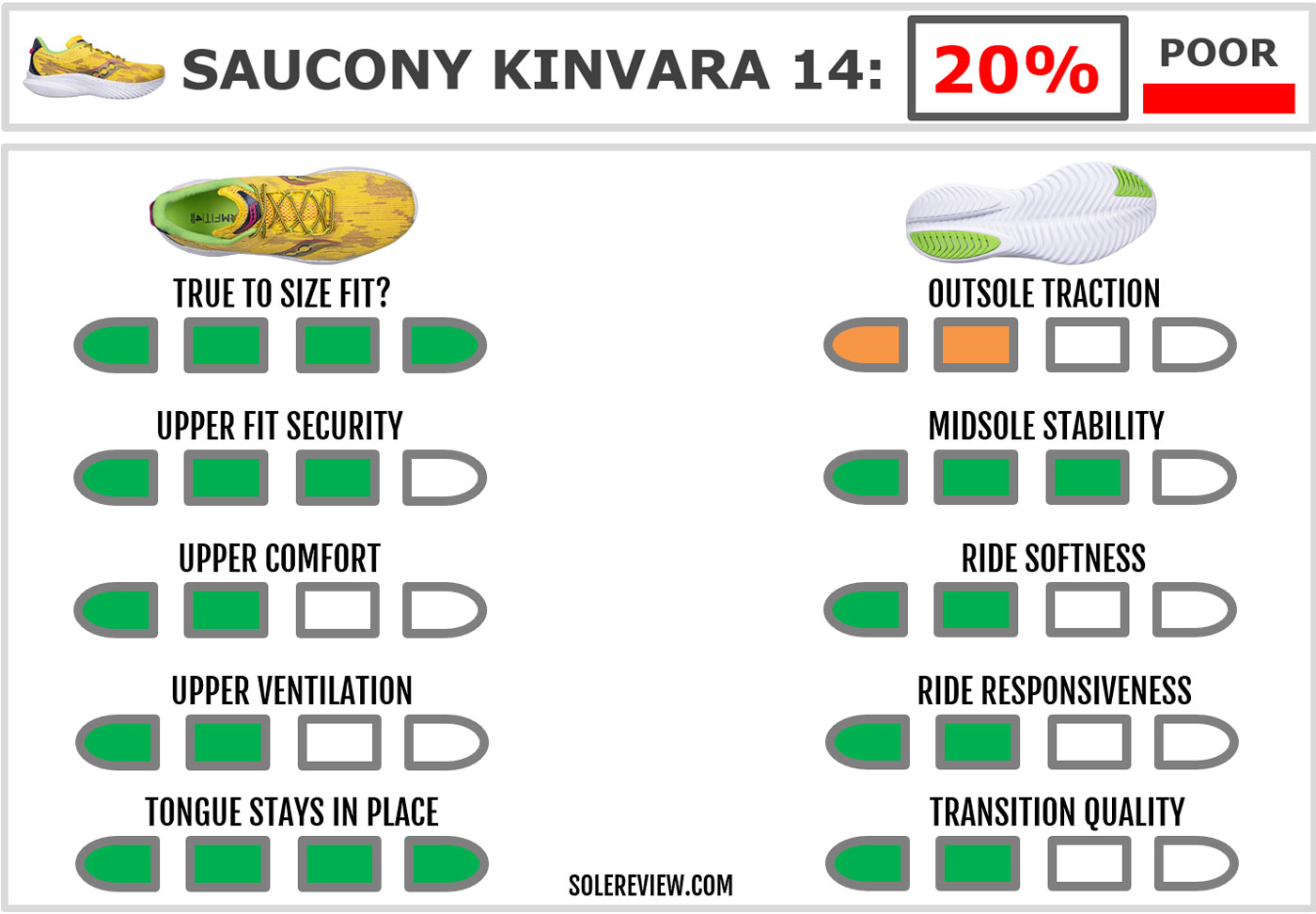 The overall score of the Saucony Kinvara 14.